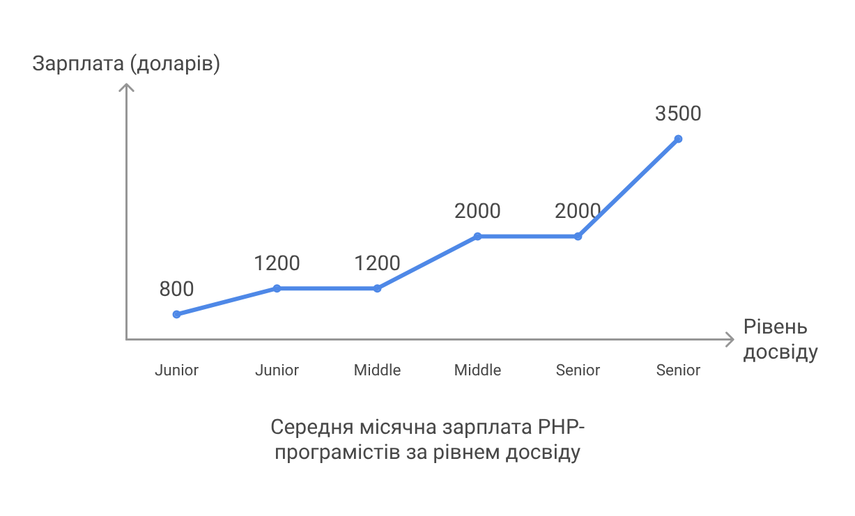 Скільки заробляє PHP-програміст_ - visual selection