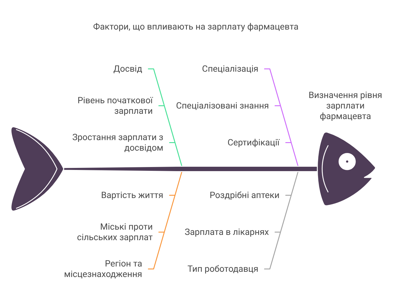 Фактори, що впливають на зарплату фармацевта - visual selection