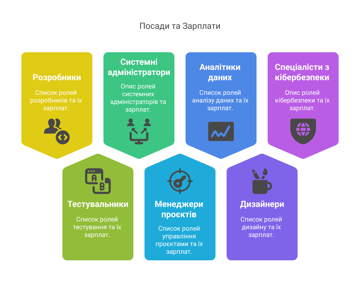 Середні зарплати IT-фахівців за різними спеціалізаціями (Орієнтовні дані на 2025 рік) - visual selection