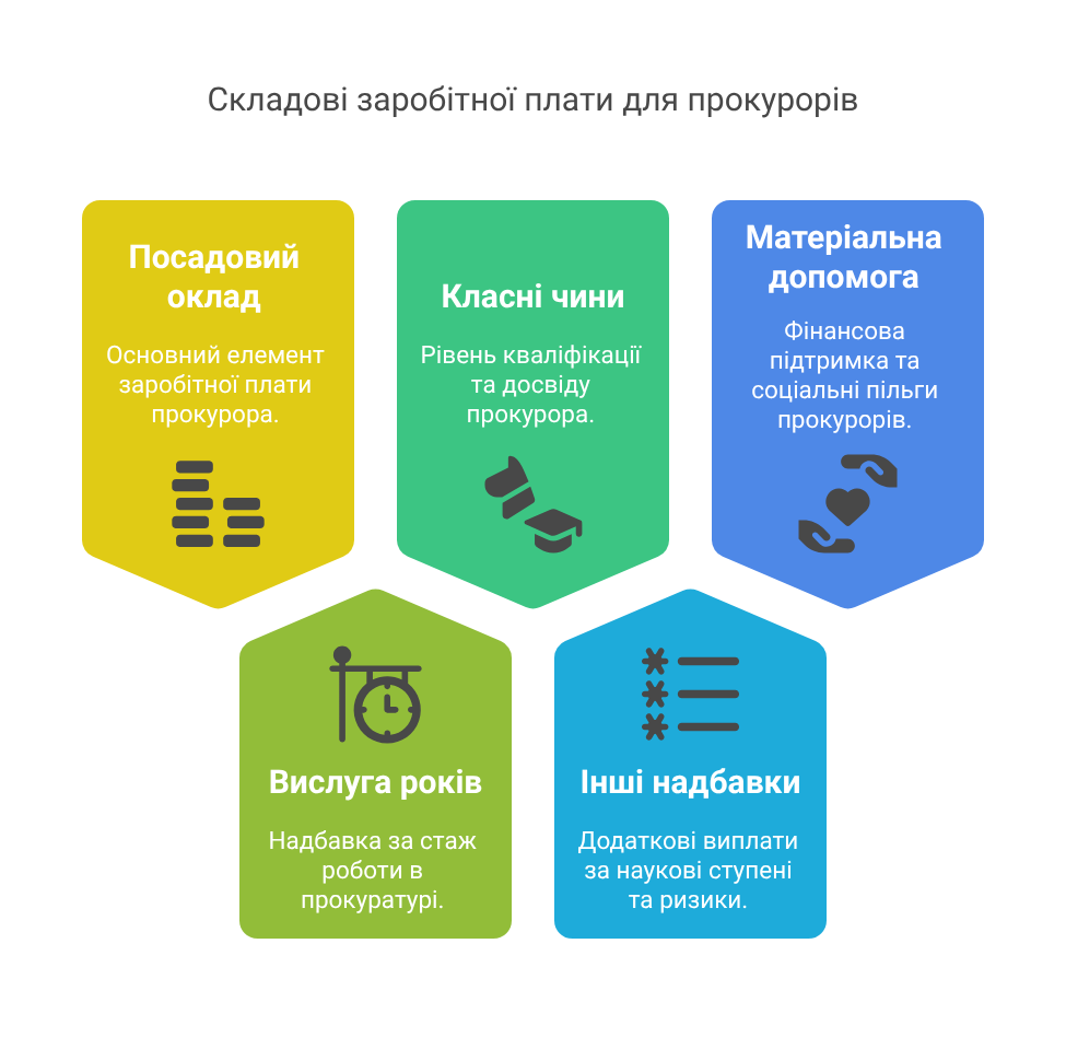 Як формується заробітна плата прокурора - visual selection