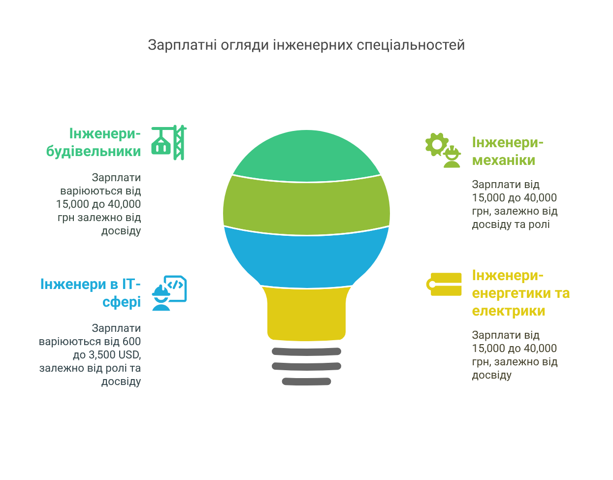Приклади зарплат у різних галузях - visual selection
