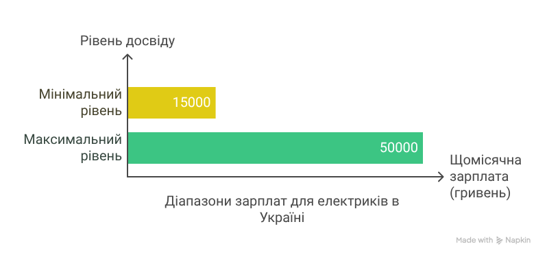 Діапазон зарплат електриків_ від мінімуму до максимуму - visual selection
